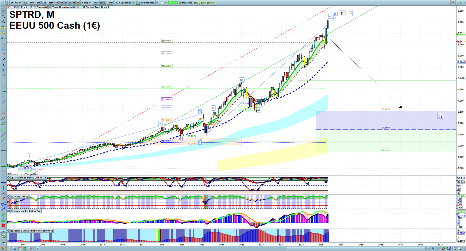 S&P 500 monthly technical analysis chart with trend structure, support and resistance levels